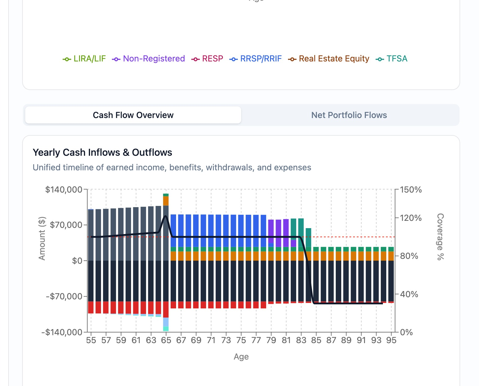 Income Timeline
